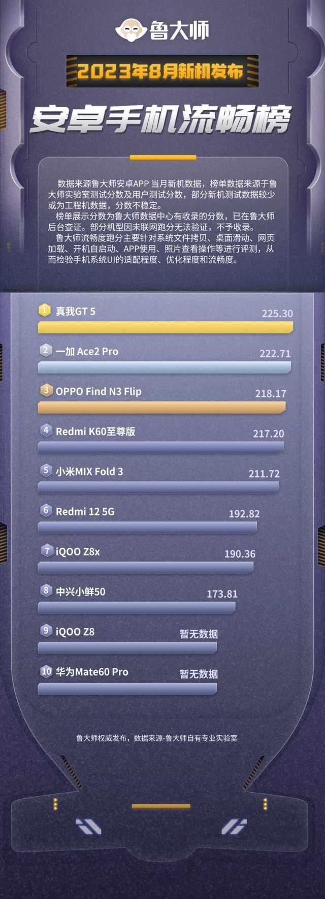 鲁大师8月新机性能/流畅/久用榜：骁龙8 gen2与天玑9200 战况焦灼